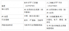 ETF汇添富（159590）中证软件办事指数